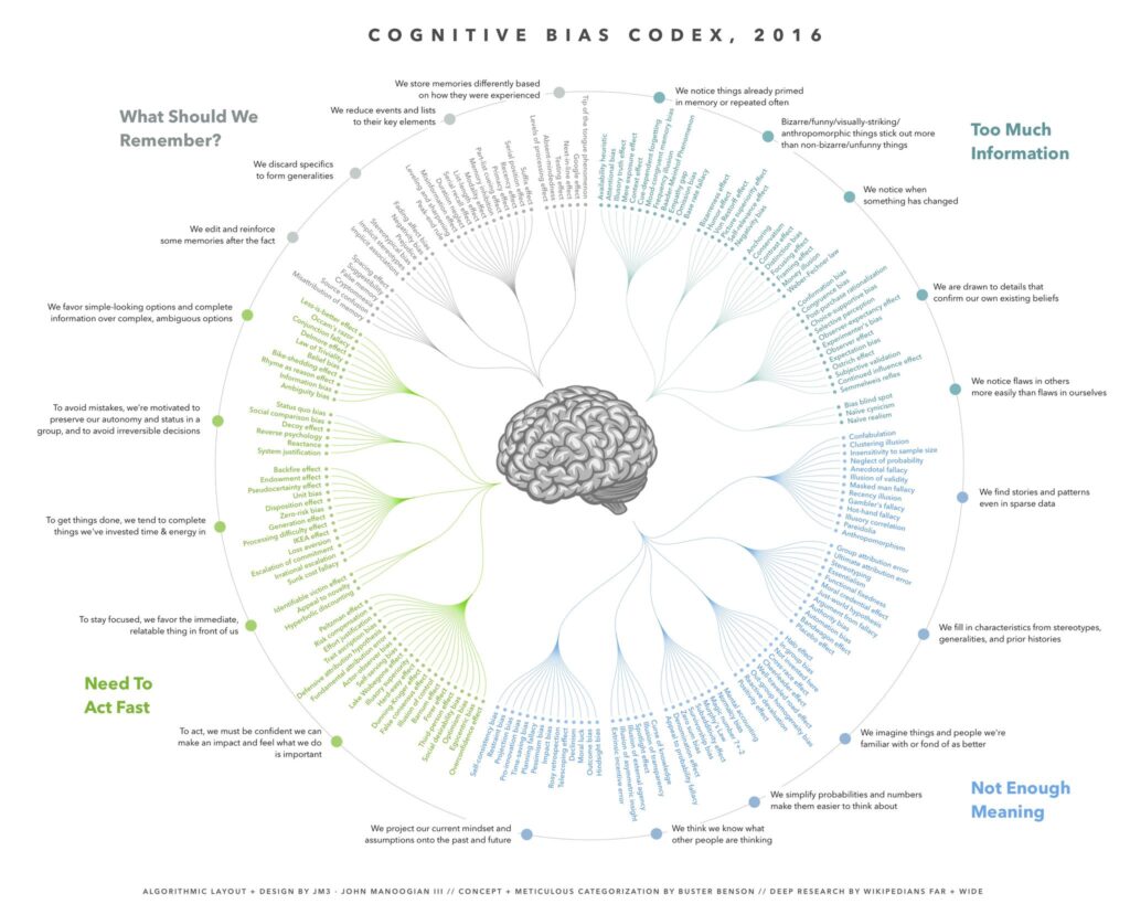 Cognitive-Bias