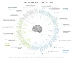 Cognitive-Bias