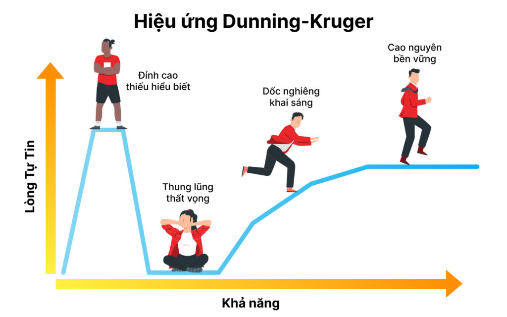 Dunning Kruger